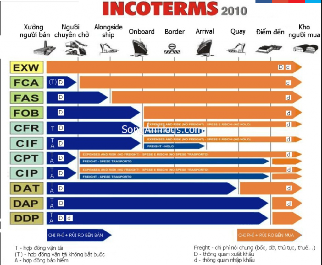 Условия cpt что это. DAF Incoterms 2020. EXW Incoterms 2010. CFR Incoterms 2020. Инкотермс 2020 FOB CIF.