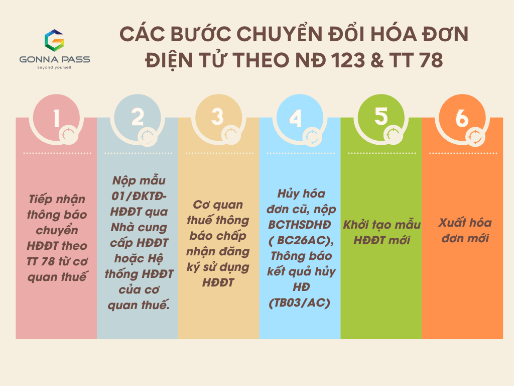 HOT] Hướng dẫn chuyển đổi sử dụng hóa đơn điện tử theo NĐ 123 và ...